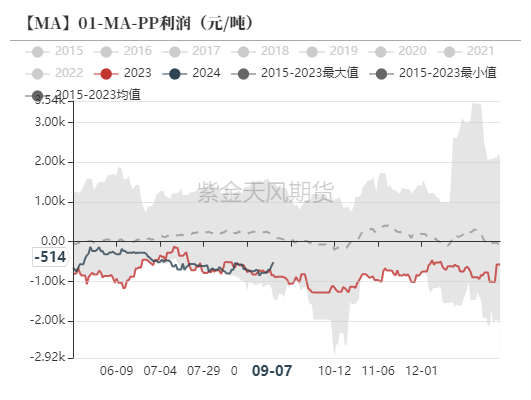 甲醇:情绪降温了