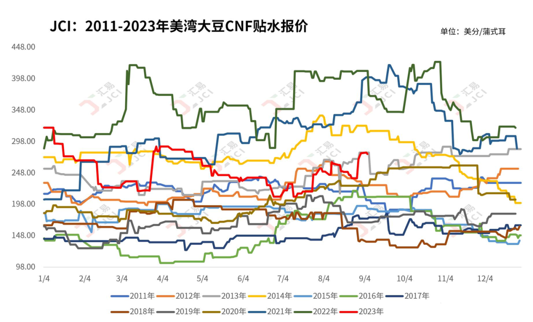 密西西比河水位变化对美豆贴水报价影响
