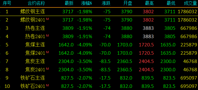 止不住!期钢跌超70!钢价还没跌够?宝武钢铁强势“联姻”!钢价将.....附今日钢厂调价汇总!