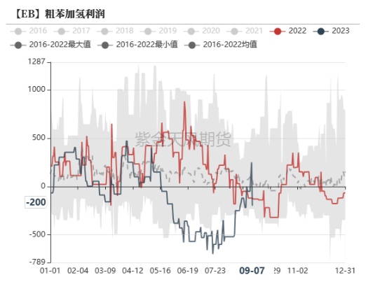苯乙烯:纯苯强支撑,三S负反馈