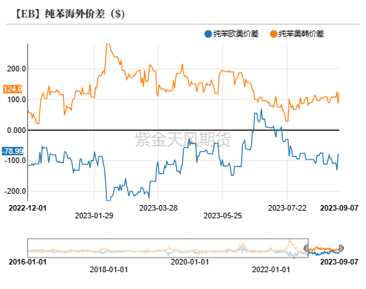 苯乙烯:纯苯强支撑,三S负反馈