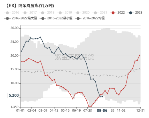 苯乙烯:纯苯强支撑,三S负反馈