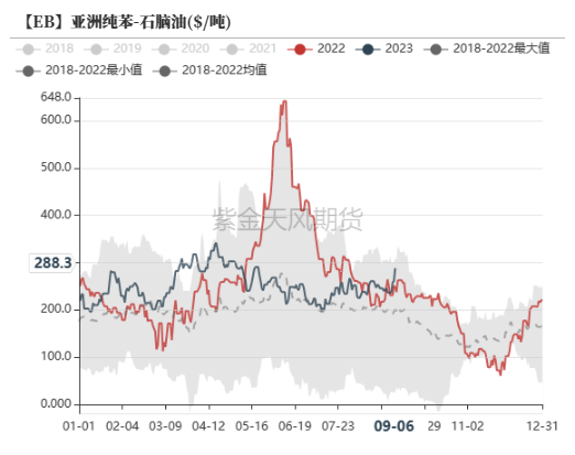 苯乙烯:纯苯强支撑,三S负反馈