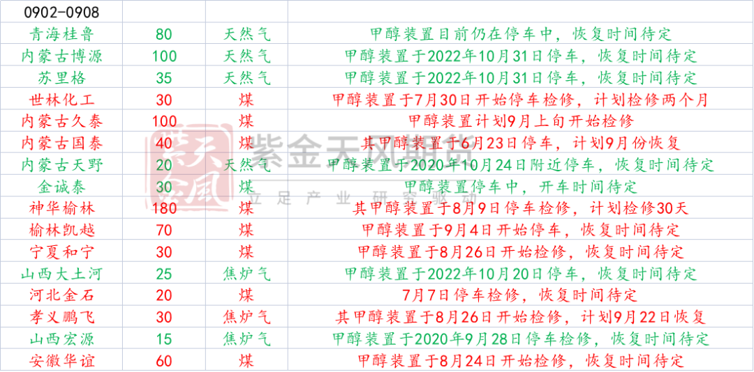数据来源：隆众资讯、卓创资讯，金联创、紫金天风期货研究所