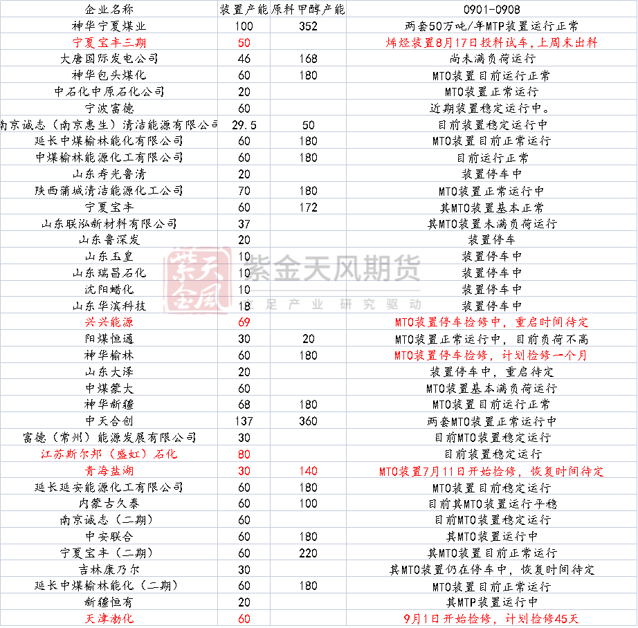 数据来源：隆众资讯、卓创资讯，金联创、紫金天风期货研究所