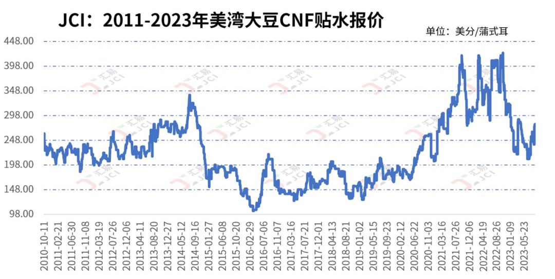 密西西比河水位变化对美豆贴水报价影响
