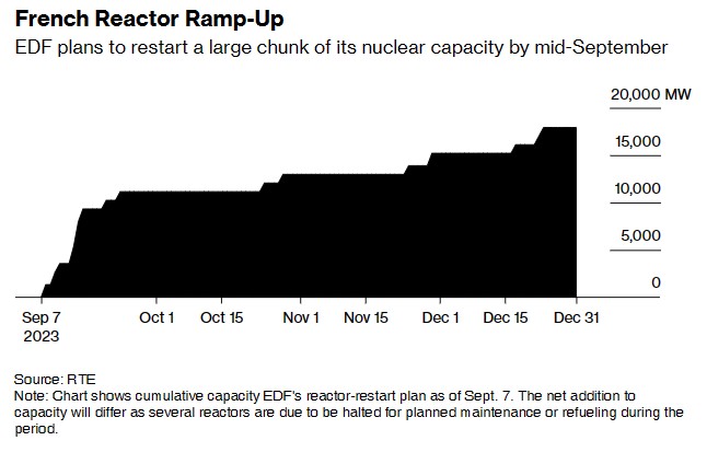 法国电力公司计划在9月中旬前重启大部分核电产能