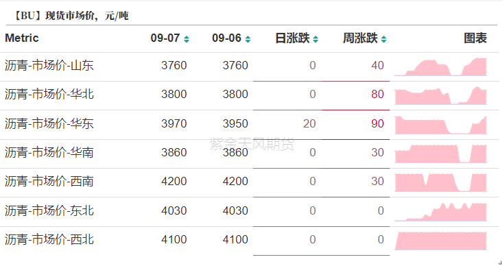 数据来源：卓创，wind，紫金天风期货