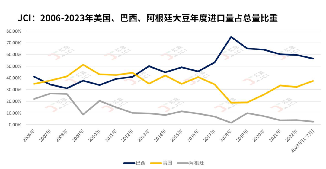 密西西比河水位变化对美豆贴水报价影响