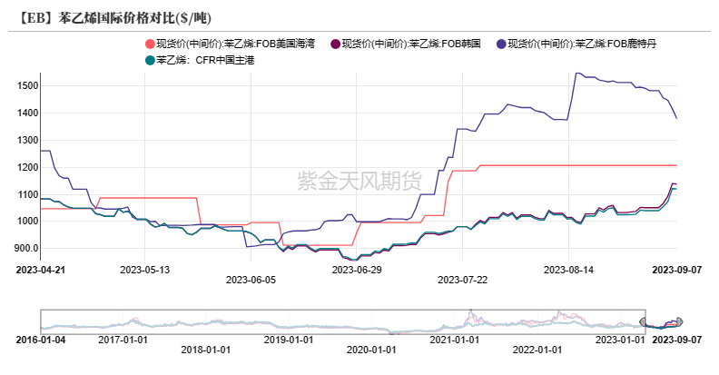 数据来源：紫金天风期货