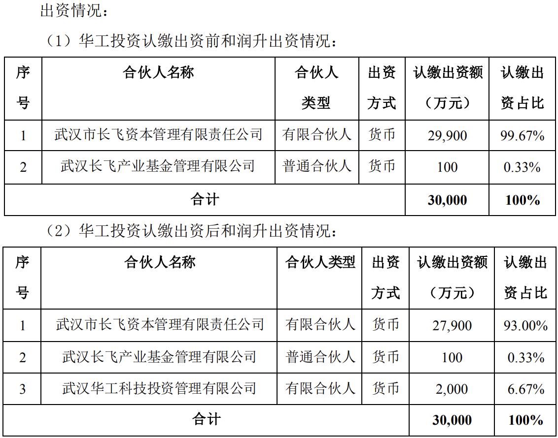 华工科技子公司2000万元受让长飞老本持有公司以及润升6.67%财富份额