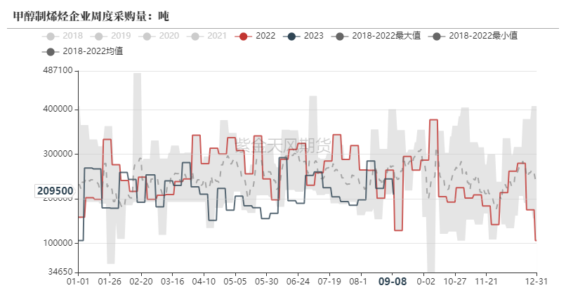 甲醇:情绪降温了