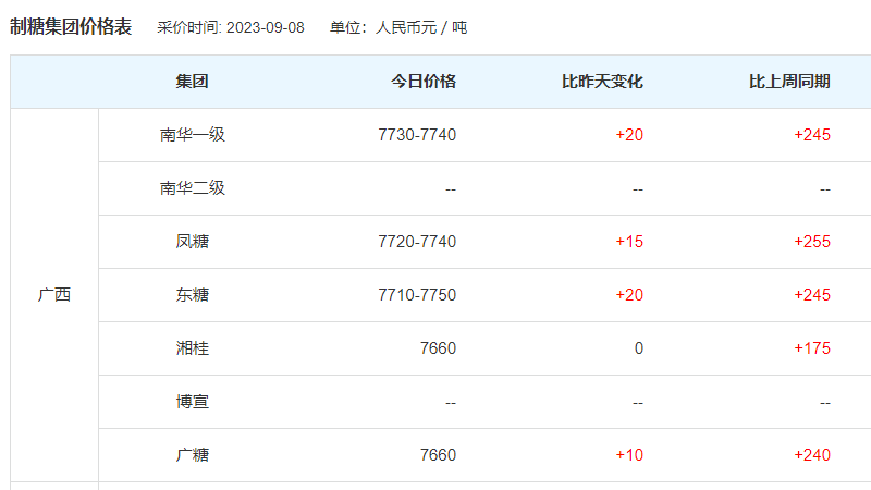 广西南华已有8家糖厂清库 各集团去库存进度对比