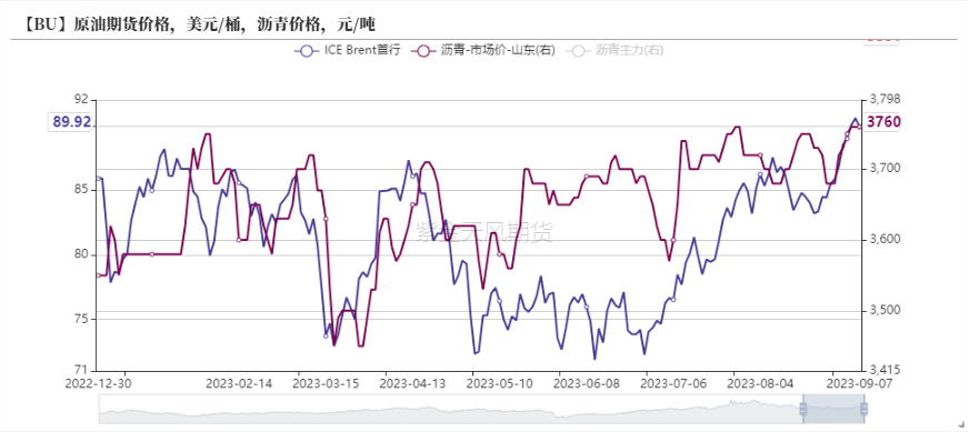 沥青:9月供需接近平衡