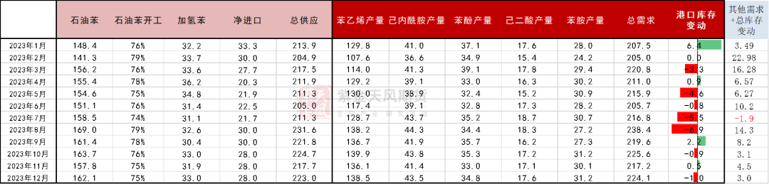 数据来源：卓创,紫金天风期货
