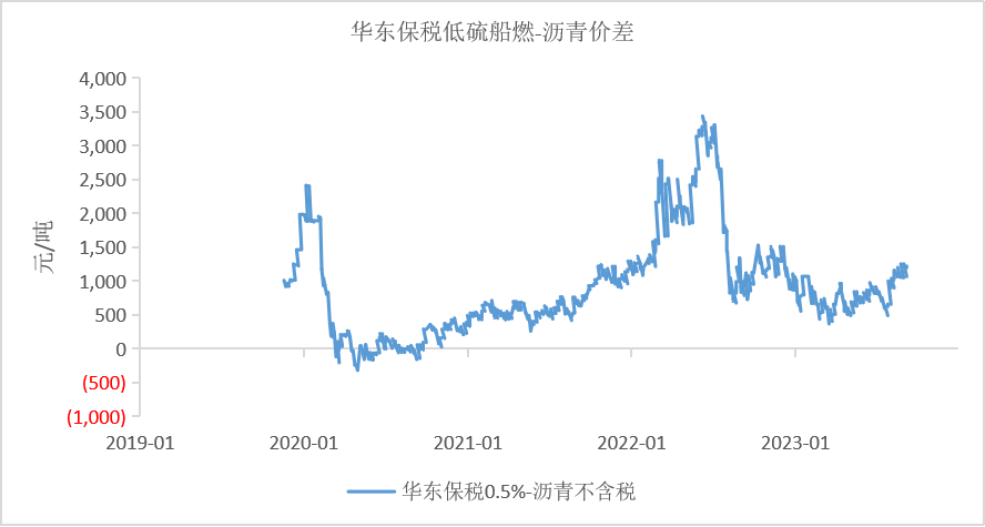 数据来源：wind，路透，卓创，紫金天风期货