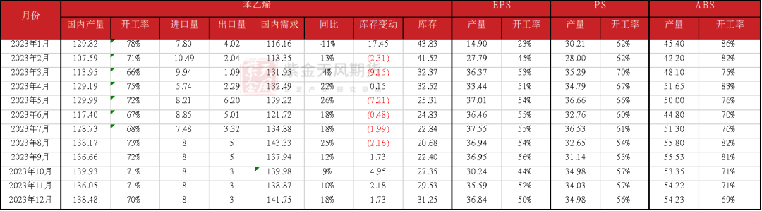 苯乙烯:纯苯强支撑,三S负反馈