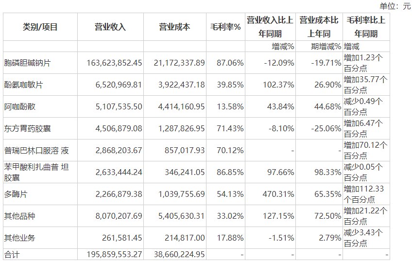 全景直击梓橦宫2023年中报业绩说明会:普药 线上业务齐发力 多措并举