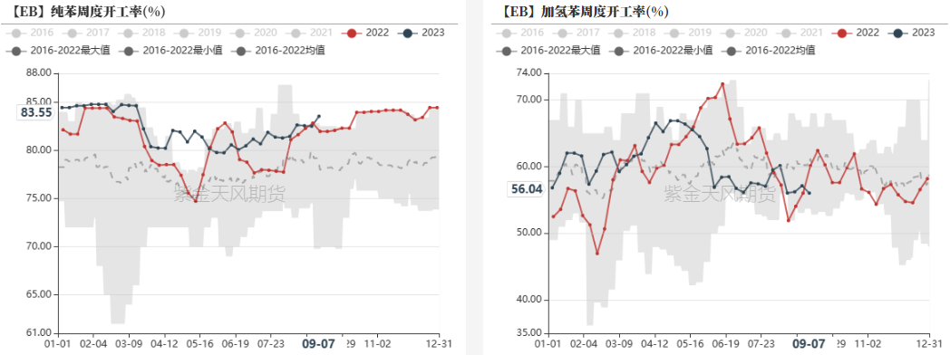 苯乙烯:纯苯强支撑,三S负反馈