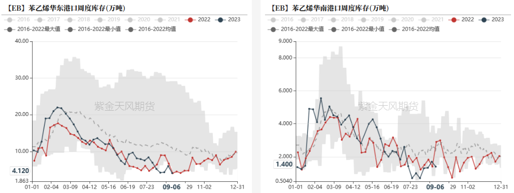 数据来源：紫金天风期货