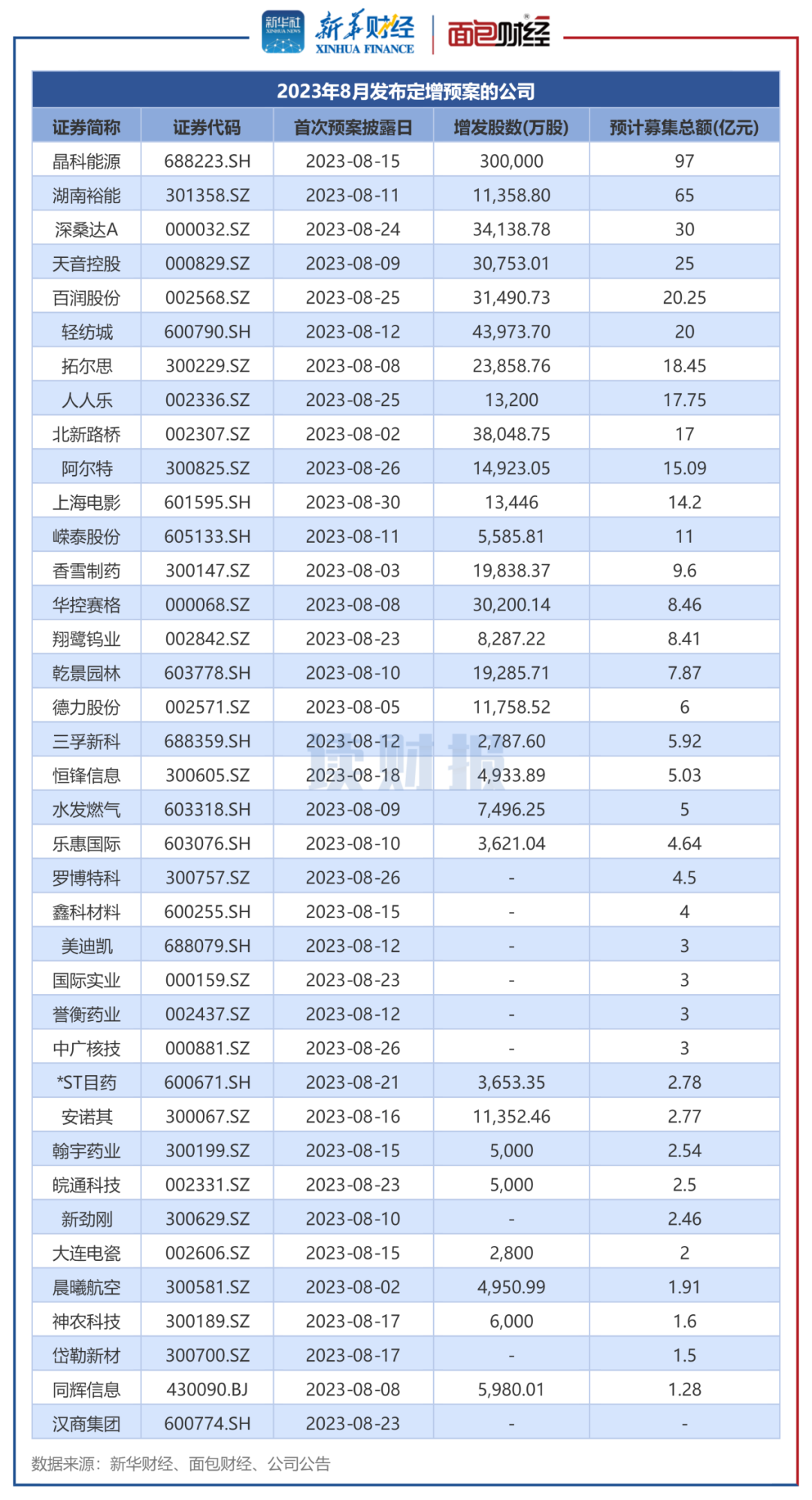 图5：2023年8月披露定增预案的上市公司