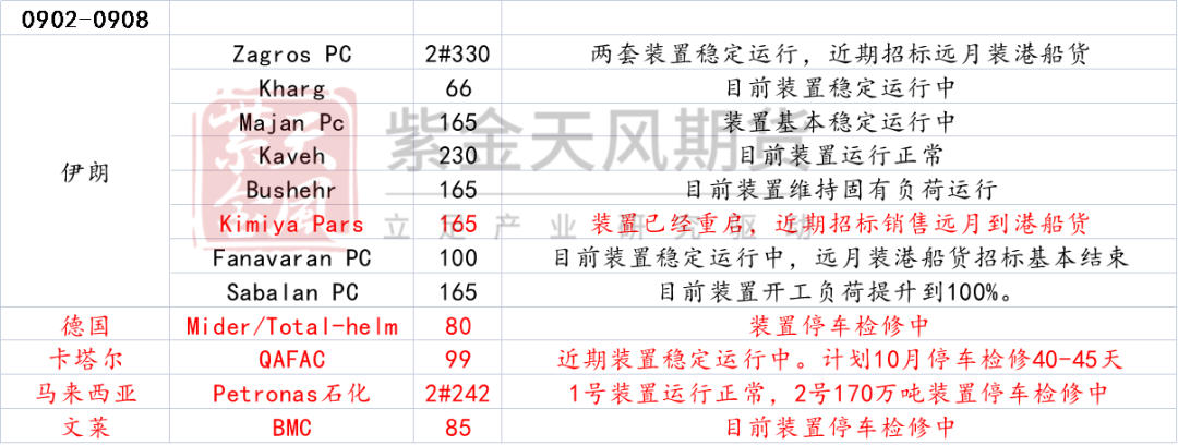 数据来源：隆众资讯、卓创资讯，金联创、紫金天风期货研究所