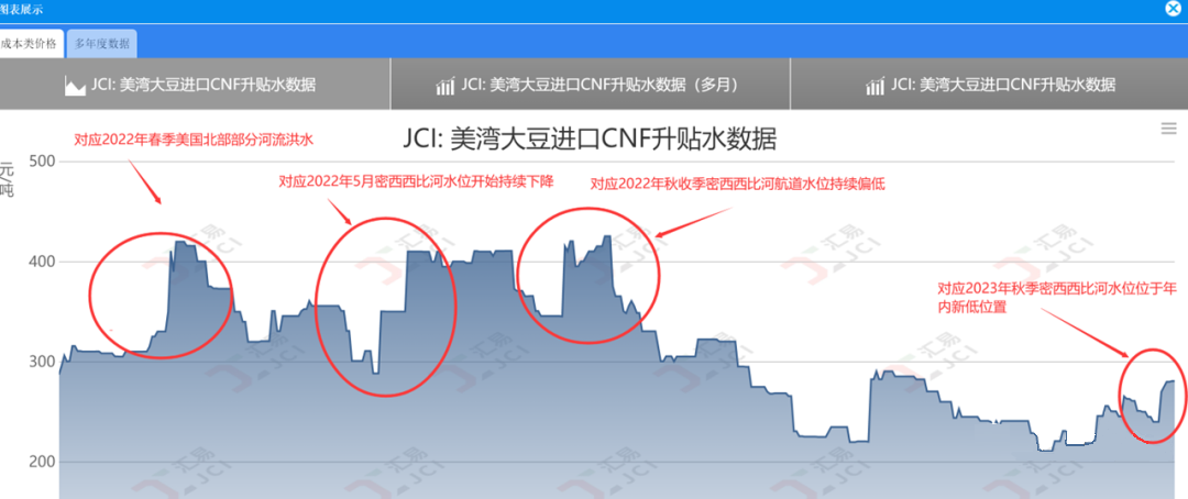 密西西比河水位变化对美豆贴水报价影响