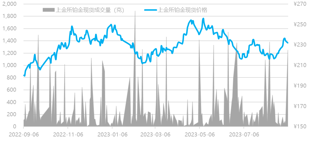 数据来源：Wind资讯，工商银行贵金属业务部