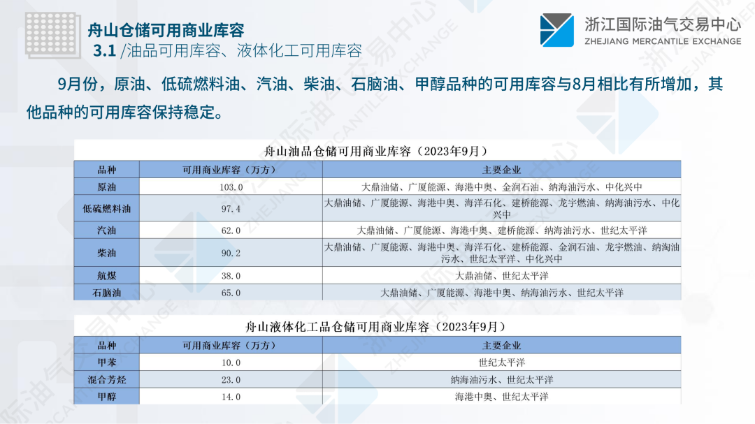 中国舟山保税燃料油价格指数体系八月运行月报