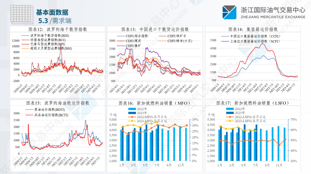 中国舟山保税燃料油价格指数体系八月运行月报