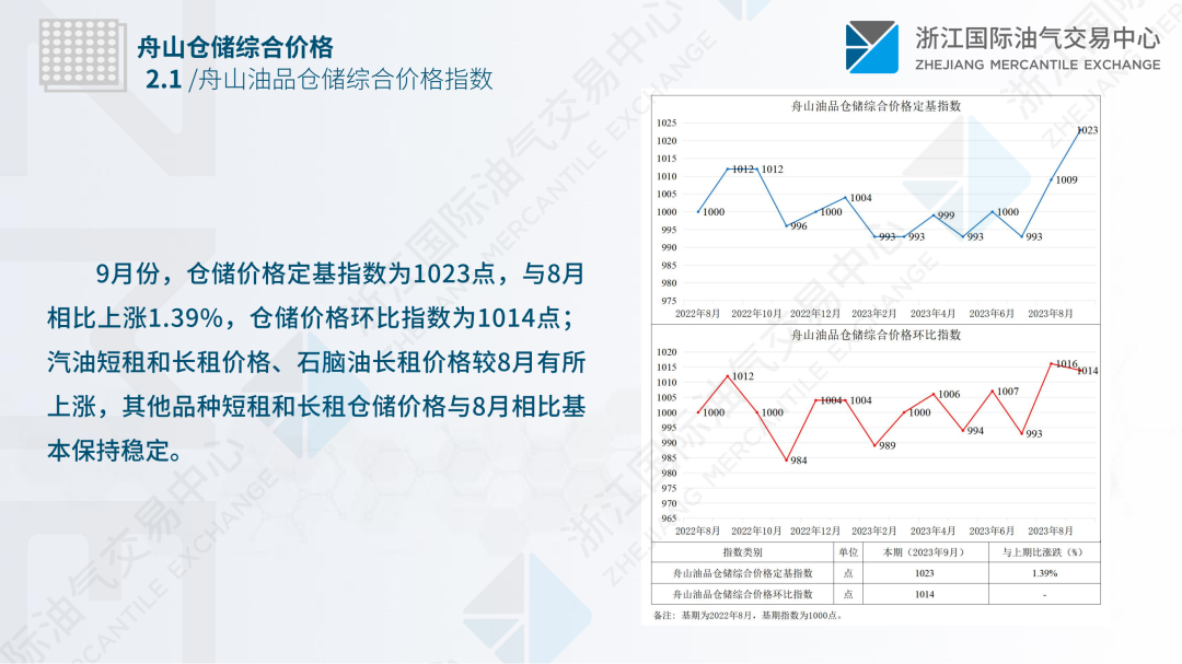 中国舟山保税燃料油价格指数体系八月运行月报