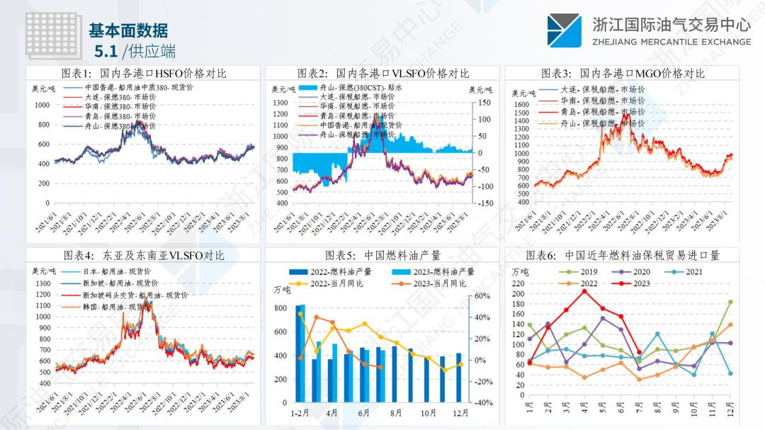 中国舟山保税燃料油价格指数体系八月运行月报