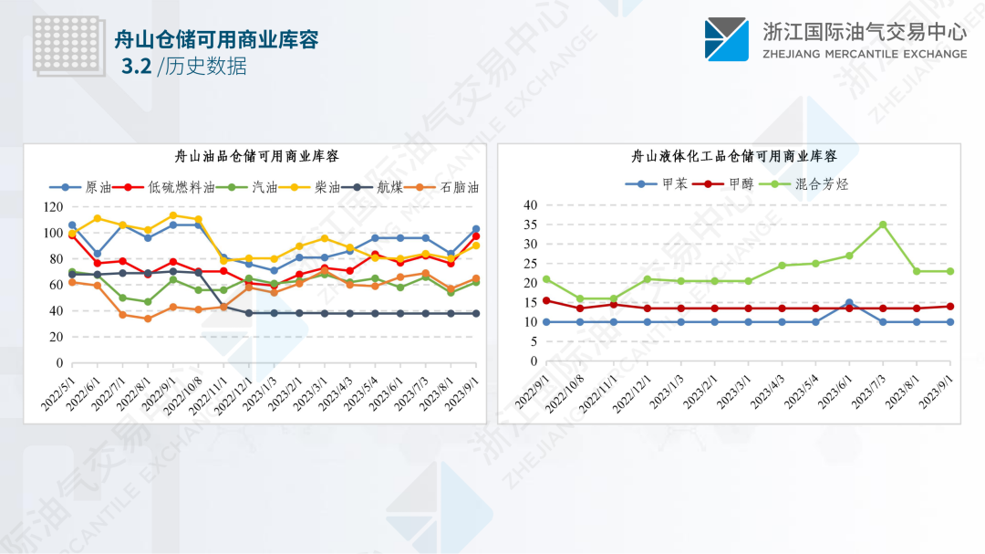 中国舟山保税燃料油价格指数体系八月运行月报