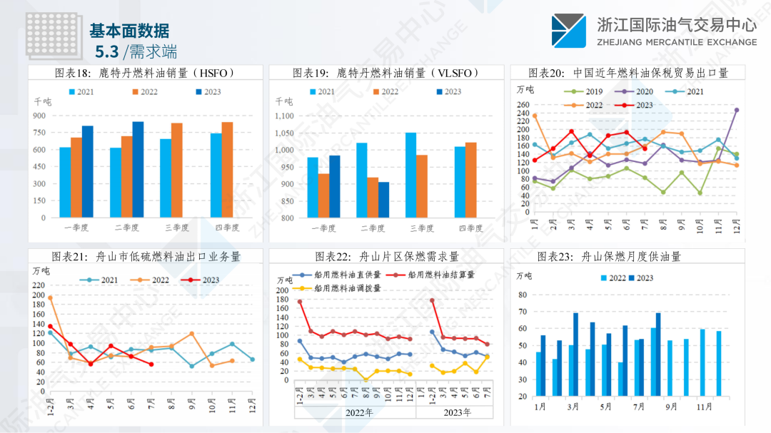 中国舟山保税燃料油价格指数体系八月运行月报