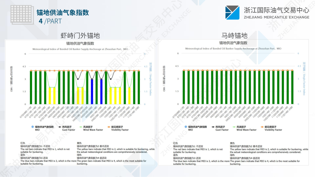 中国舟山保税燃料油价格指数体系八月运行月报