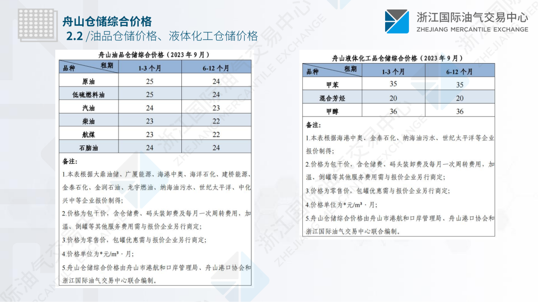 中国舟山保税燃料油价格指数体系八月运行月报
