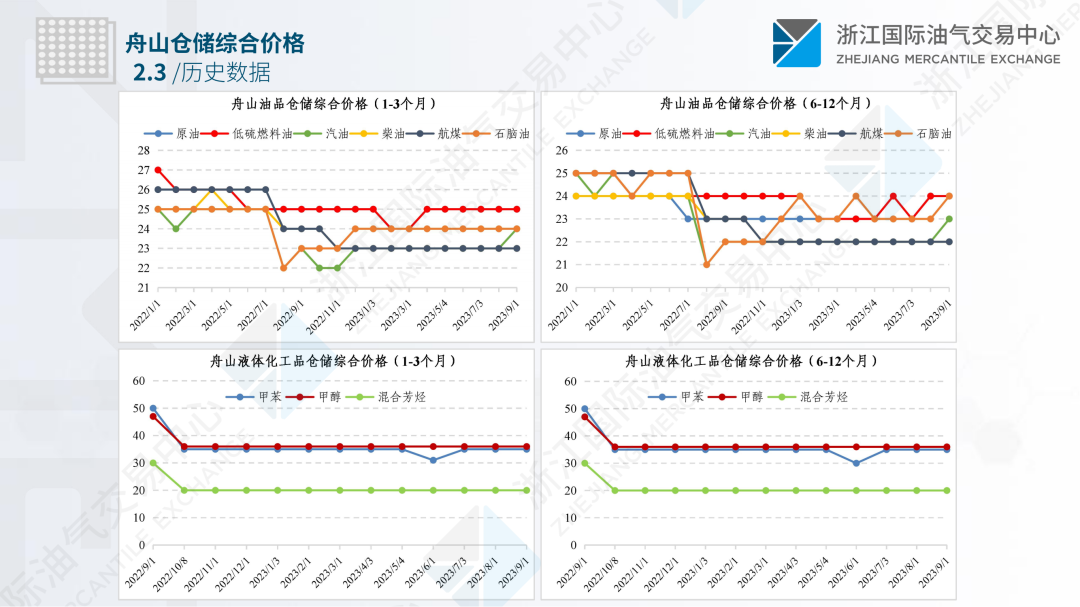 中国舟山保税燃料油价格指数体系八月运行月报