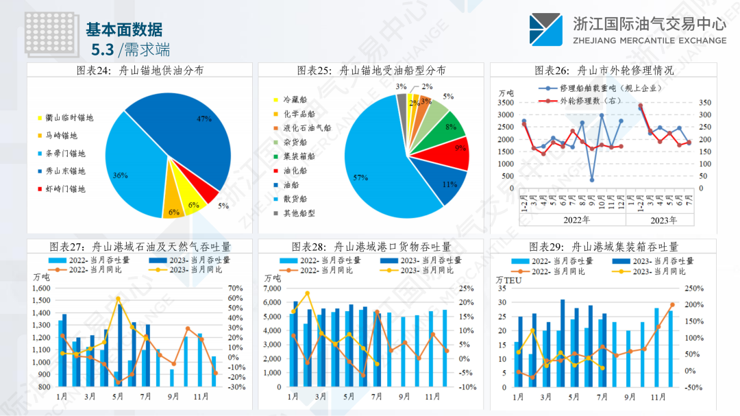 中国舟山保税燃料油价格指数体系八月运行月报