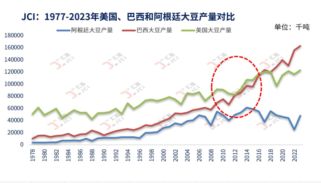 密西西比河水位变化对美豆贴水报价影响