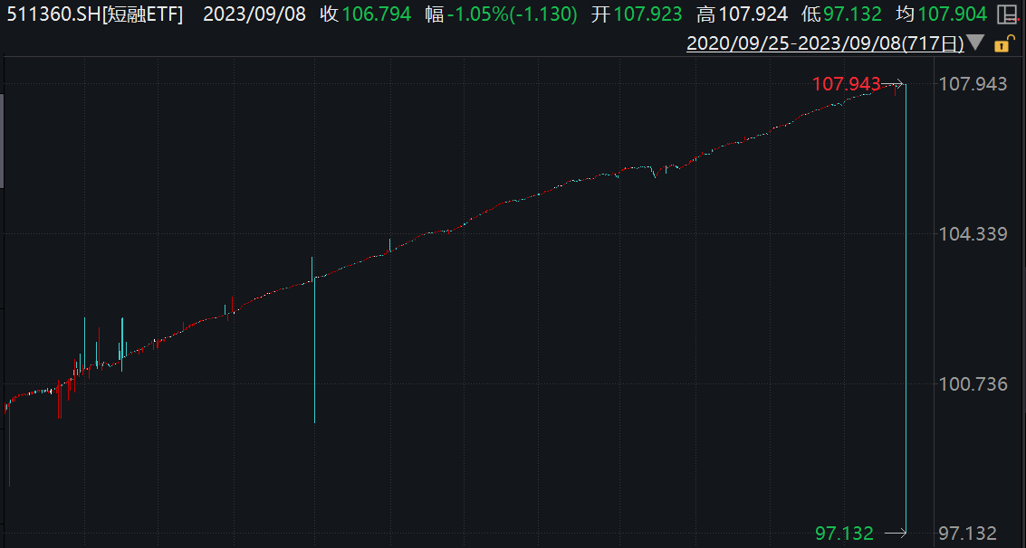 海富通中证短融ETF成立以来场内走势(来源:Wind)