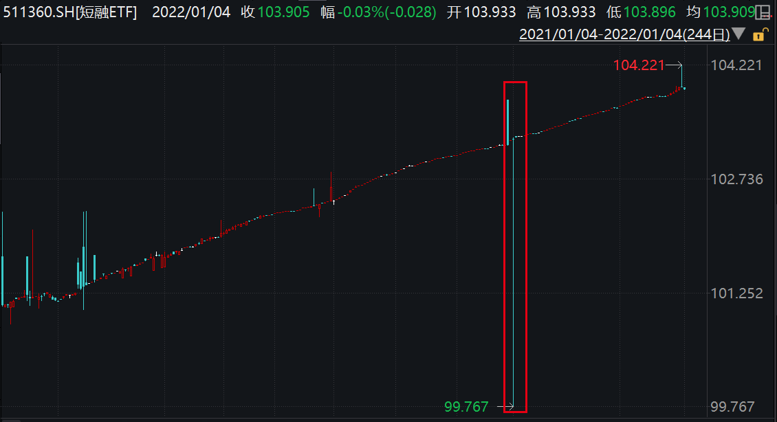 2021年短融ETF年内走势(来源:Wind)