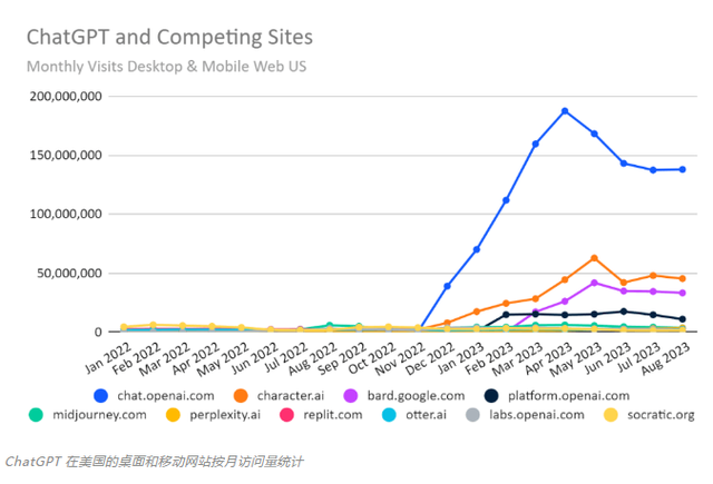 ChatGPT访问量连续三个月下滑，AI急需下一个模式！