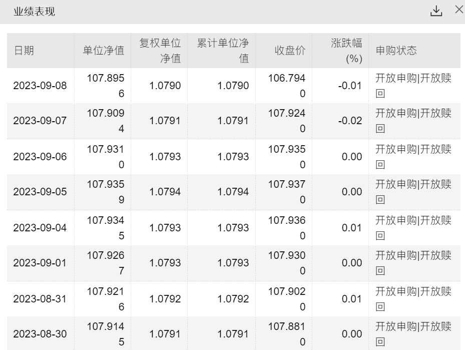 短融ETF盘后单位净值数据(来源:Wind)