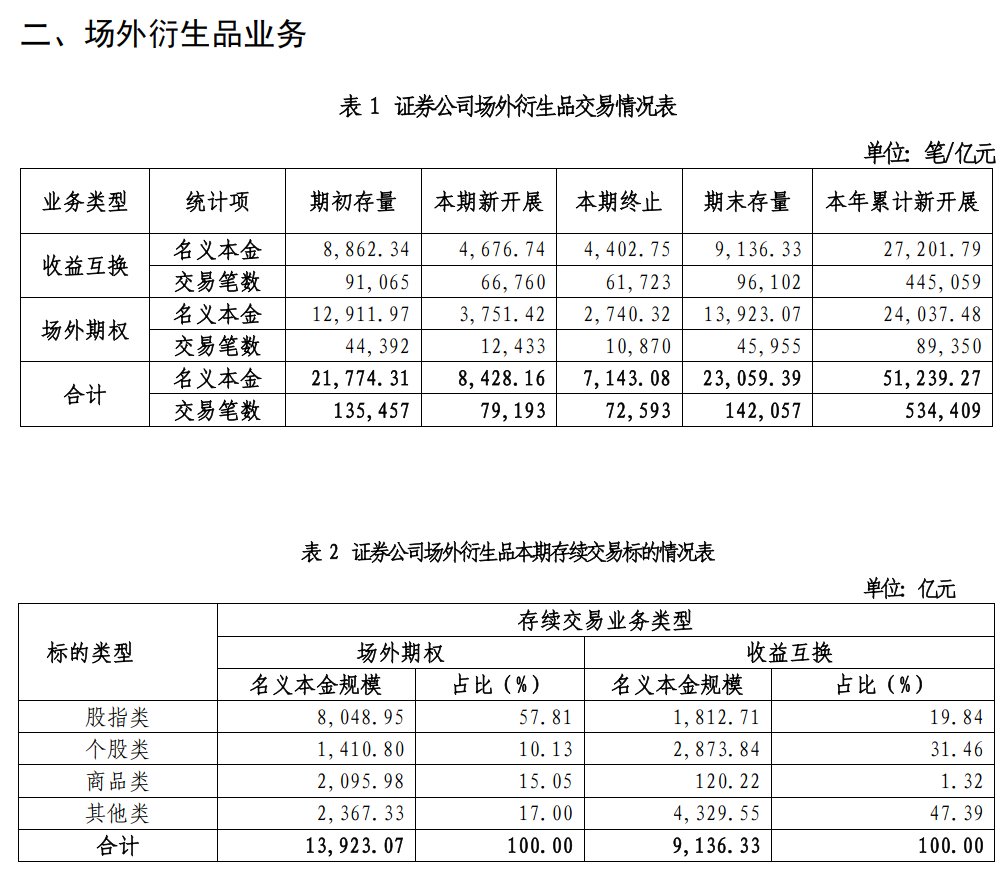 4年大增400%！场外衍生品增长迅猛，头部券商发力布局