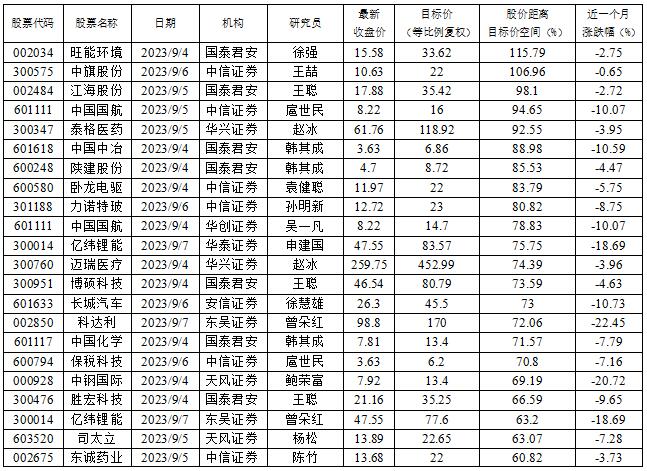 数据来源：投资快报投研通