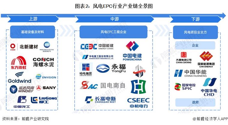 风电EPC行业产业链区域热力地图：广东和江苏分布最集中