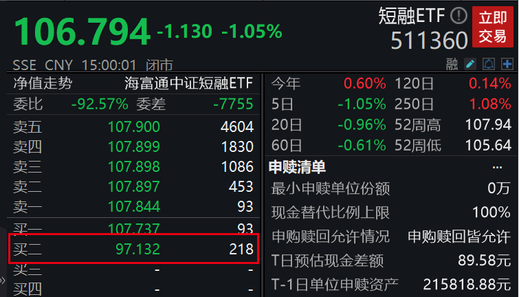 短融ETF盘后数据(来源:Wind)