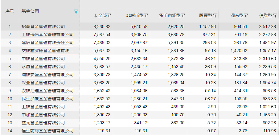 14家银行系公募的资产规模 截图自wind