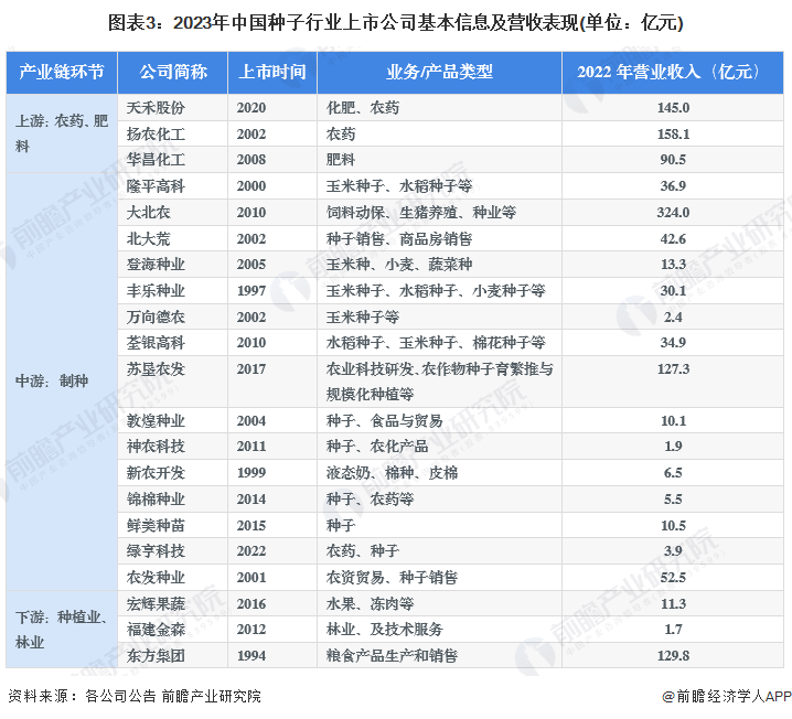 【最全】2023年种子行业上市公司全方位对比(附业务布局汇总、业绩对比、业务规划等)|隆平高科_新浪财经_新浪网