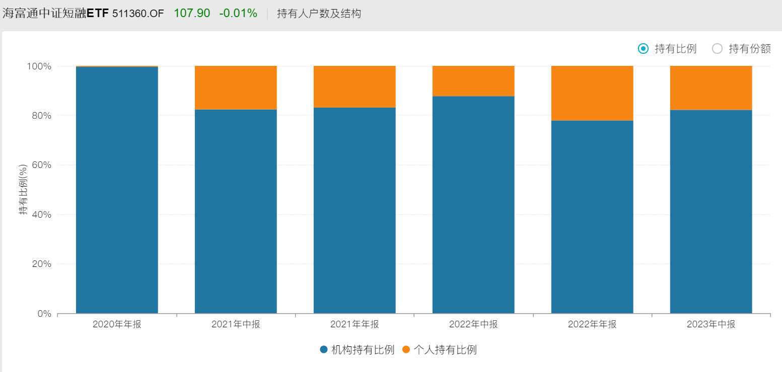 过往各报告期短融ETF持有人结构(来源:Wind)